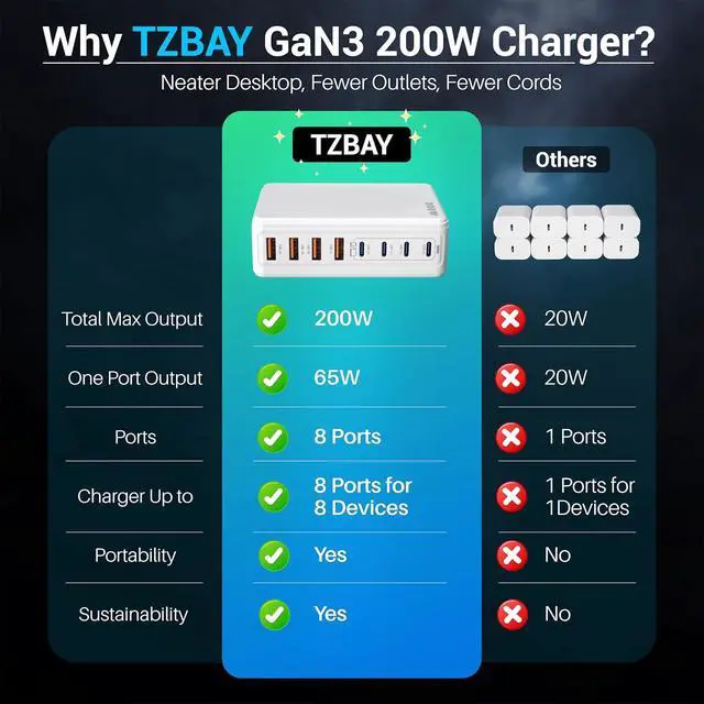 Alt view image 5 of 6 - 200W GaN III 8-Ports USB C Fast Charger, Type C Block, QC4.0 Fast Phone Charging Station Hub PD 65W Charger Power Adapter for iPad/Air/Pro/iPhone 17/16 MacBook Pro/Air, Galaxy Phones, Tablet