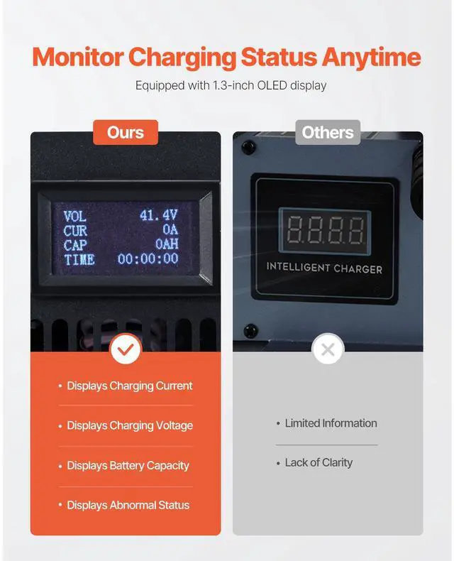 Alt view image 4 of 7 - Forklift Battery Charger, 36V, 30A Smart Fully-Automatic Lead-Acid Battery Charger, 24 Volt Trickle Charger with Anderson Plug, Cooling Fan, OLED Display, for Forklift Golf Cart Floor Scrubber