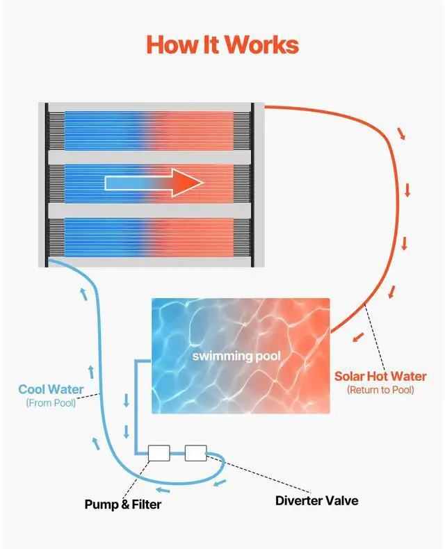Alt view image 4 of 7 - Solar Pool Heater, 4 x 10 ft HDPE Solar Pool Panel( 4 Pcs) - Durable & Weather-Proof, with Complete Accessories, Universal Solar Pool PanelRaises Water Temperature, Aboveground & Inground Pool