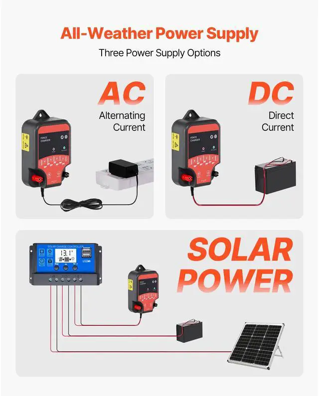 Alt view image 3 of 7 - Electric Fence Charger, 10kV 2J, AC DC Electric Fence Energizer with LED Indicator, 1.86 Miles Range, Powerful Plug-in Fences Charger, Prevents Wild Animals Intrusion for Livestock Poultry