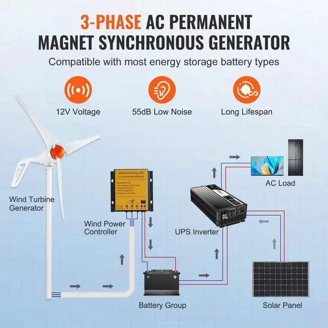 Alt view image 4 of 7 - 500W Wind Turbine Generator with Anemometer, 12V Wind Turbine Kit, 3-Blade Wind Power Generator, MPPT Controller & Adjustable Windward Direction, Suitable for Home, Farm, RVs, Boats