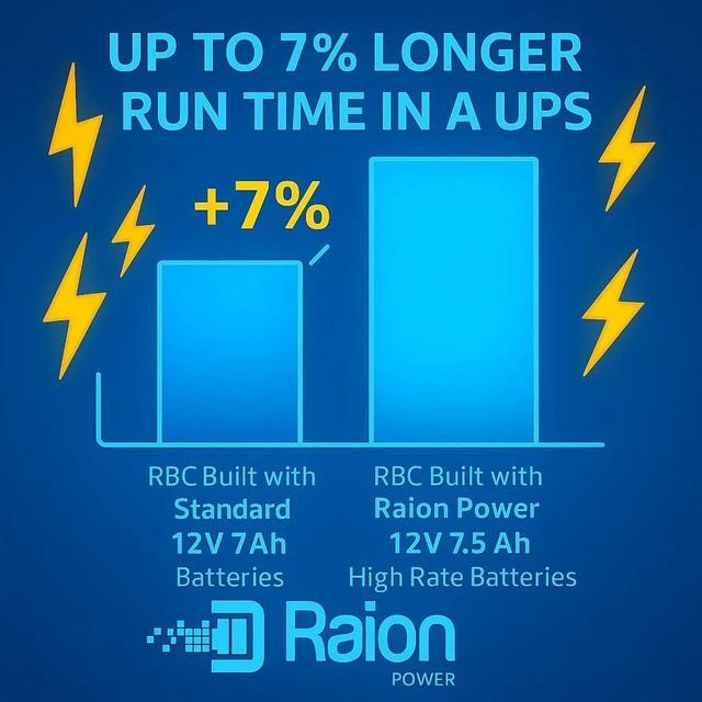 Alt view image 2 of 5 - Raion Power APCRBC160/APCRBC161/APCRBC162 Compatible Battery Cartridge, 24V 7.5Ah High Rate SLA AGM for BN1500M2, BR1000MS, BN1100M2 & BR1350MS