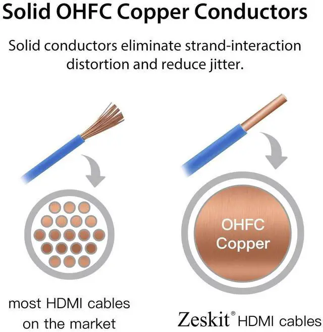 Alt view image 4 of 5 - Zeskit Certified 2.1 8K HDMI Cable 48Gbps 4K120Hz Compatible with Soundbar eARC HDR10 VRR Dolby Vision Atmos HDCP 2.2 2.3 PS5 Xbox Series X Apple TV Roku (Ultra High Speed, Maya CL3 In Wall Long 23