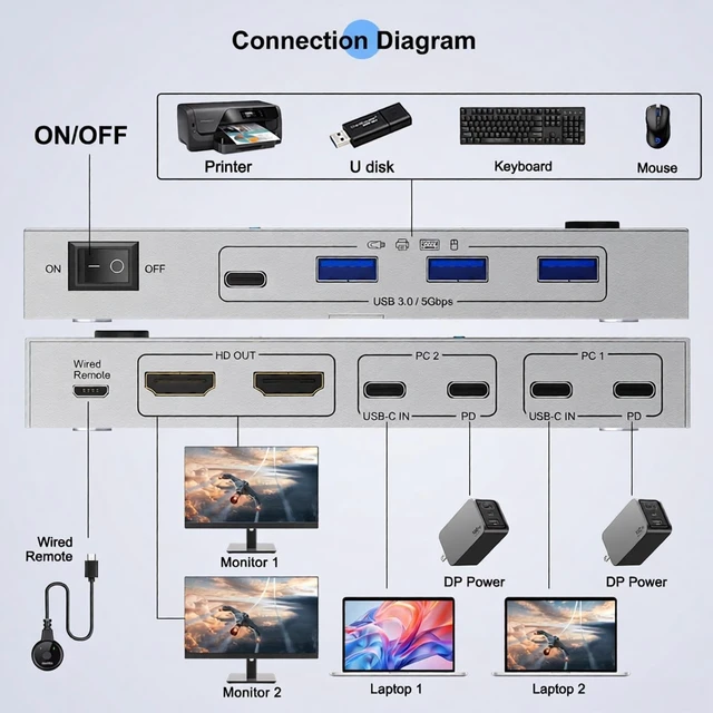 Alt view image 2 of 5 - USB C KVM Switch 2 Laptops 2 Monitors 4K@60Hz,Dual Monitor KVM Switch for 2 Laptops Sharing 2 Monitor and 4 USB 3.0 Devices with 80W PD,Wired Remote and Cables