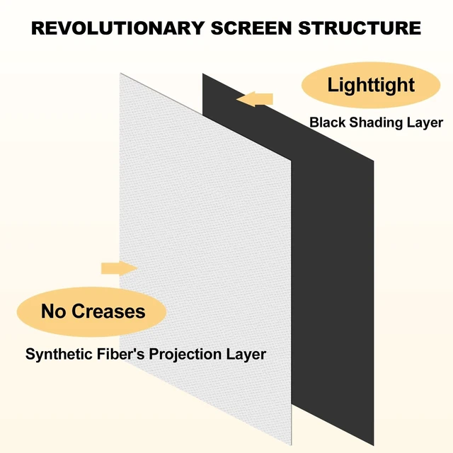 Alt view image 2 of 5 - Foldable Projector Screen,XINLEMY 4k 16:9 Anti-Crease Portable Washable Projector Backing Black Absorbs Light Movies Screens for Home Theater Backyard (150inch Projector Screen)