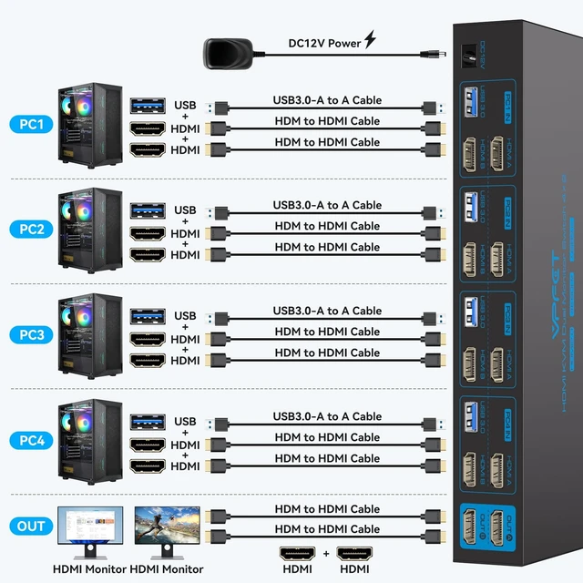 Alt view image 2 of 5 - TIGKTING HDMI KVM Switch 4 Computers 2 Monitors 4K@60Hz EDID Emulation 4 Port KVM Switch for 4 PC Share Dual Monitor and 4 USB 3.0 Devices Support Copy and Extend Mode with Controller, Plug and Play