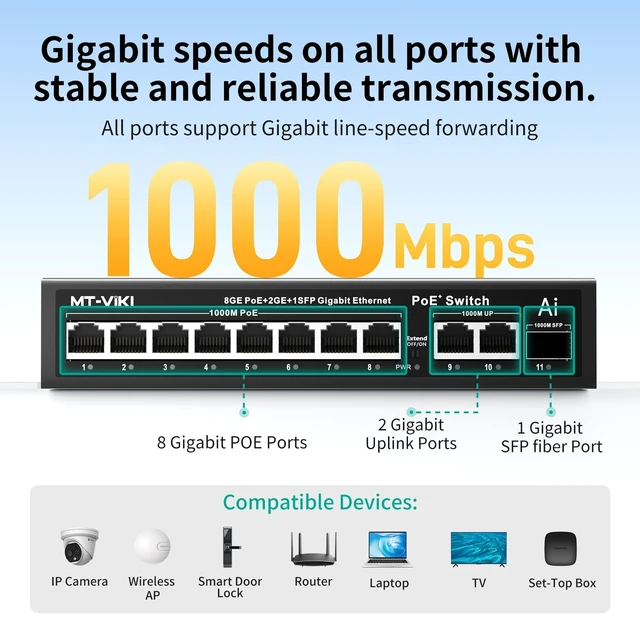 Alt view image 2 of 5 - MT-VIKI Gigabit PoE Switch, 11-Port IEEE 802.3at/af Unmanaged Network Switch with 120W Total Power (8 PoE+ 30W, 2 Uplink, 1 SFP Fiber), 6KV Lightning Protection, AI Watchdog, Port VLAN, Plug & Play