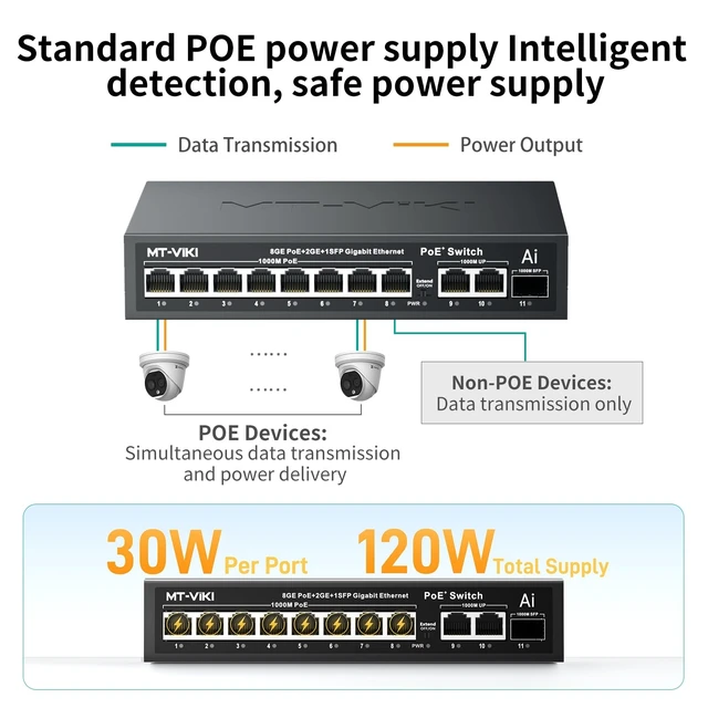 Alt view image 5 of 5 - MT-VIKI Gigabit PoE Switch, 11-Port IEEE 802.3at/af Unmanaged Network Switch with 120W Total Power (8 PoE+ 30W, 2 Uplink, 1 SFP Fiber), 6KV Lightning Protection, AI Watchdog, Port VLAN, Plug & Play