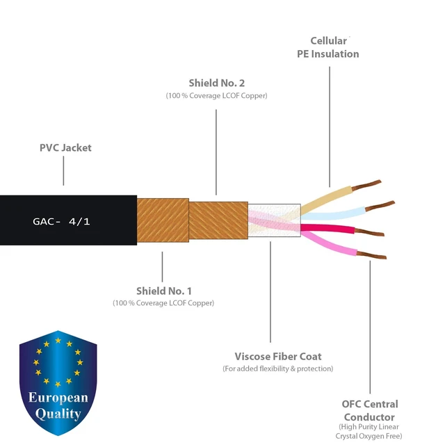 Alt view image 3 of 5 - 1.5 Foot RCA Cable Pair - Gotham GAC-4/1 (Black) Star-Quad Audio Interconnect Cable with Amphenol ACPL Black Chrome Body, Gold Plated RCA Connectors - Directional