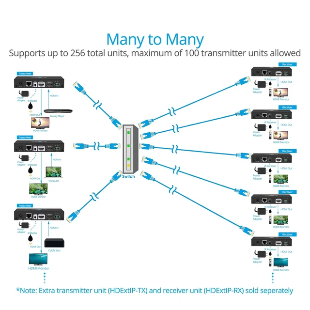 Alt view image 5 of 5 - gofanco 1080p HDMI Over IP Extender - Transmitter (HDExtIP-TX)