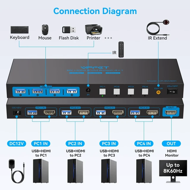 Alt view image 2 of 5 - 4K120Hz KVM Switch 4 Computers 1 Monitor HDMI 8K KVM Switches 4 Port Share Single Monitor and 4 USB 3.0 Devices Such as Mouse, Keyboard, Printer, Comes with EDID Function and a Controller