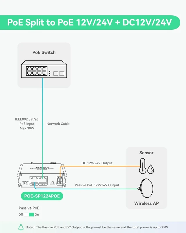 Alt view image 4 of 5 - LINOVISION Industrial 30W Gigabit PoE Splitter, to DC 12V/24V & Passive PoE