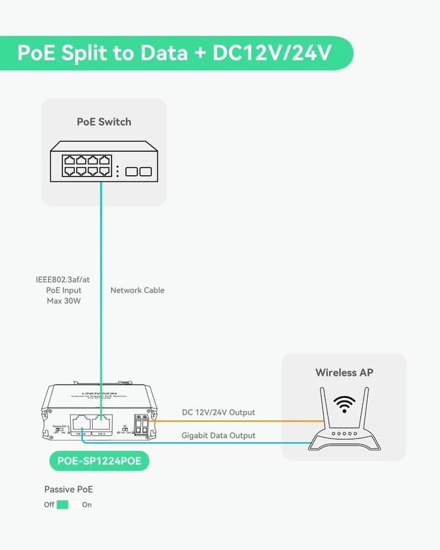 Alt view image 3 of 5 - LINOVISION Industrial 30W Gigabit PoE Splitter, to DC 12V/24V & Passive PoE