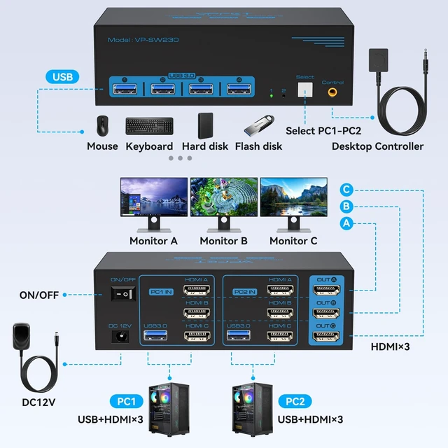 Alt view image 2 of 5 - TIGKTING KVM Switch 3 Monitors 2 Computers HDMI 4K60Hz USB3.0 KVM Switch 2 Ports for 2 Computers Sharing Triple Monitor and 4 USB Devices Support Extended & Copy Mode with 2 USB Cables