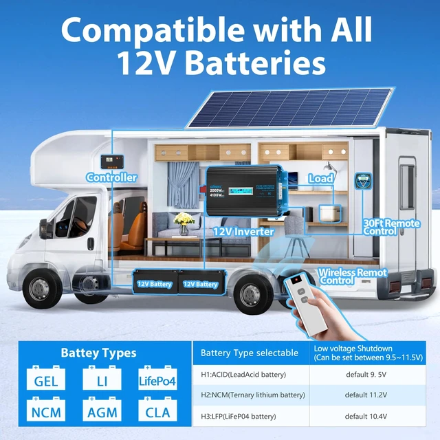 Alt view image 2 of 5 - GIANDEL 2000 Watt Pure Sine Wave Power Inverter 12V DC to 120V AC,4100W Max,GFCI Outlets,USB-C36W,Dual Remote,for RVs,Campers,Off Grid Solar Setup
