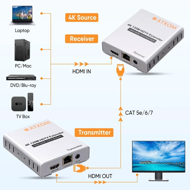 Alt view image 2 of 5 - ATXOM 4K HDMI Extender Over Single Cat5E/6/7 Ethernet LAN Cable Up to 230ft, Supports IR, HDCP, RS232 and PoC