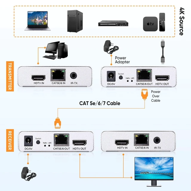 Alt view image 3 of 5 - ATXOM 4K HDMI Extender Over Single Cat5E/6/7 Ethernet LAN Cable Up to 230ft, Supports IR, HDCP, RS232 and PoC