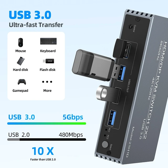 Alt view image 3 of 5 - 4K@120Hz HDMI DP Kvm Switch 2 Monitors 2 Computers 8K@60Hz Monitor Displayport KVM Switches, 4 USB3.0 Ports for 2 PC Share Mouse Keyboard and 2 Screens Support Button Switch PoC EDID Plug and Play