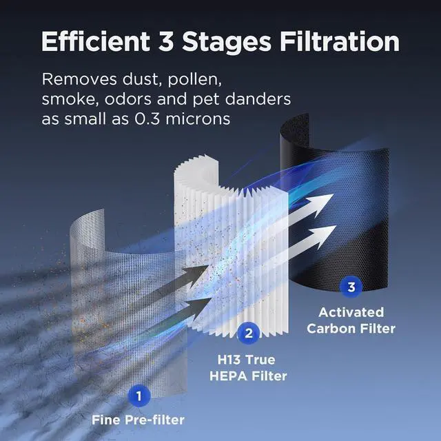 Alt view image 3 of 6 - MOOKA Air Purifiers for Home Large Room up to 1076 ft², H13 True HEPA Air Filter Cleaner, Odor Eliminator, Remove Smoke Dust Pollen Pet Dander, Night Light(Available for California)-Black