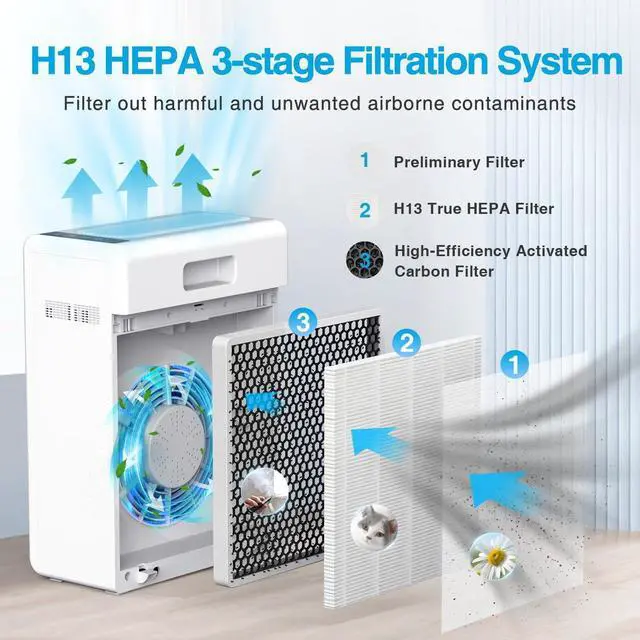 Alt view image 3 of 7 - Air Purifiers for Home Large Room up to 2000ft², H13 HEPA Air Filter for Pets Hair Dander Smoke Pollen Dust, Non-Ozone, Portable Air Purifiers for Bedroom Office Living Room, E-300L, White