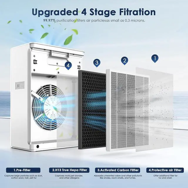 Alt view image 5 of 7 - AMEIFU Air Purifiers for Home Large Room up to 2300sq.ft, H13 True Hepa Air Purifiers for Pets Hair, Dander, Smoke, Pollen, 3 Fan Speeds, 5 Timer Air Cleaner