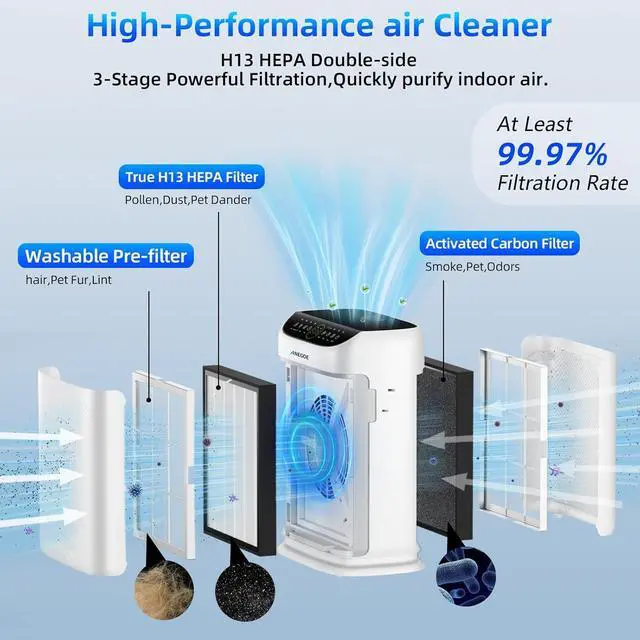 Alt view image 4 of 7 - Air Purifiers for Home Large Room Up to 2500 Ft² With Double Air Intake,Washable Pre-Filters, AnEgoe Pet Air Purifier for Bedroom With Remote Control,HEPA Air Cleaner for Dust, Pets,White