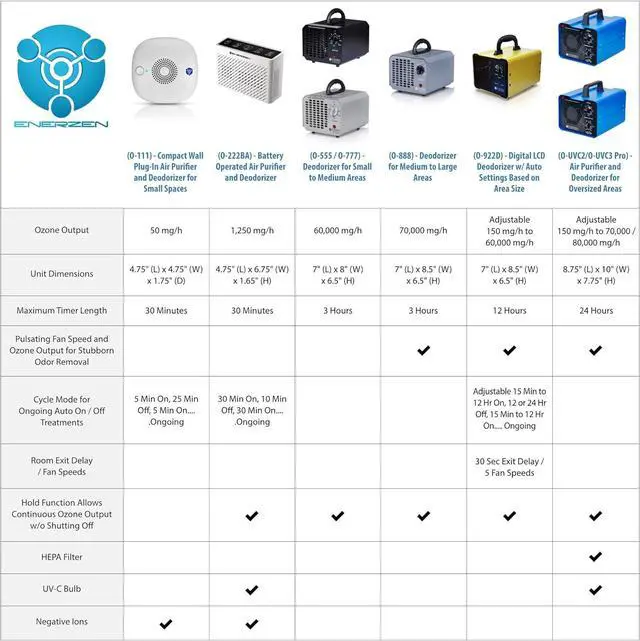Alt view image 3 of 7 - B-1000 Permanent Filter Ionic Air Purifier Pro Ionizer with UV-C, New (Black)