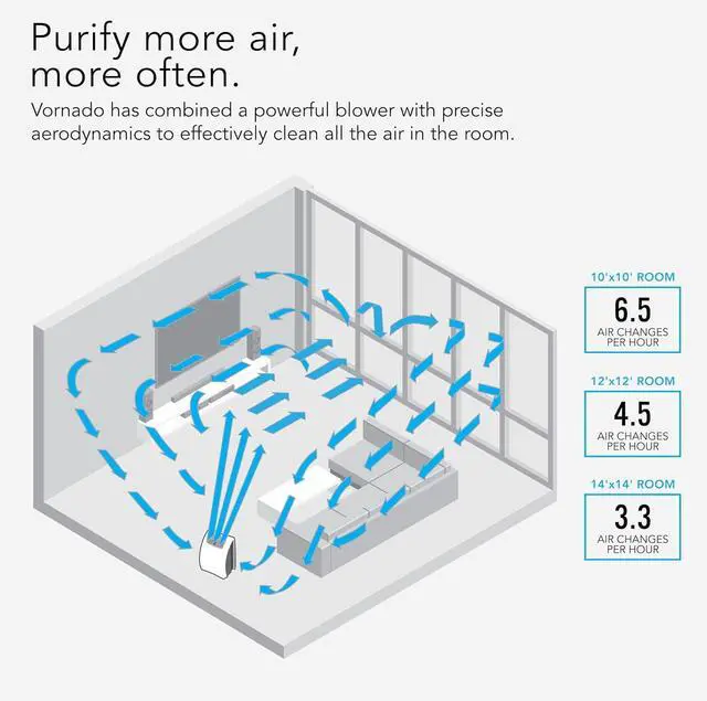 Alt view image 6 of 7 - Vornado AC350 Air Purifier with True HEPA Filter, Captures Allergens, Smoke, Odors, Pollen, Dust, Mold Spores, Pet Dander