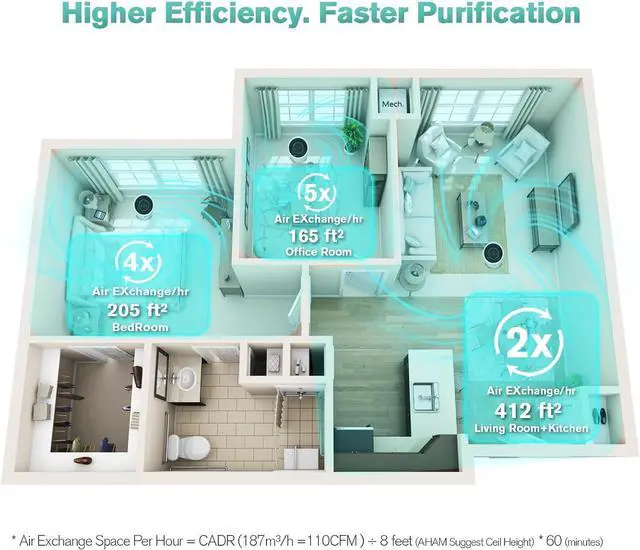 Alt view image 7 of 7 - Air Purifiers for Home Large Room Up to 1375 ft², 4-in-1 True HEPA Air Purifier for Pets Hair Dander Pollen Smoke Cooking Pet Smell. CADR 187 m³/h, Air Cleaner for Bedroom Nursery Living Room