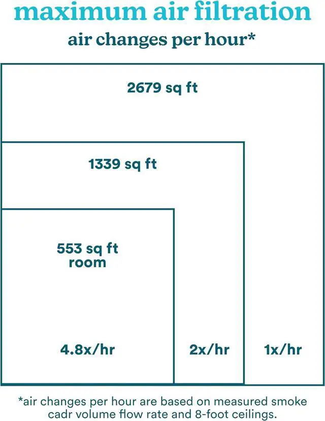 Alt view image 4 of 6 - Homedics Smart Air Purifier for Extra-Large Rooms 2679 sq. ft. Room, 4-in-1 Console, True HEPA Filtration, UV-C Technology Reduces Bacteria & Virus, Wi-Fi, Voice Control