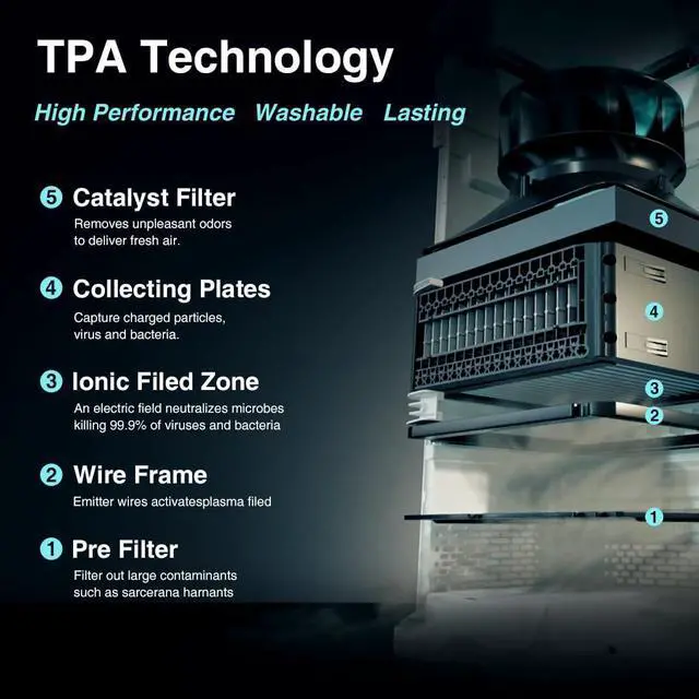 Alt view image 2 of 7 - Airdog X3 Home Air Purifier with Washable Filter -TPA Technology - Up to 20X More Effective than HEPA, Smart Control,AQI Air Cleaner for Smoke, Allergies, Pet Dander, Odor Removal to 0.0146m