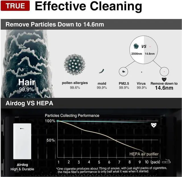 Alt view image 3 of 7 - Airdog X3 Home Air Purifier with Washable Filter -TPA Technology - Up to 20X More Effective than HEPA, Smart Control,AQI Air Cleaner for Smoke, Allergies, Pet Dander, Odor Removal to 0.0146m
