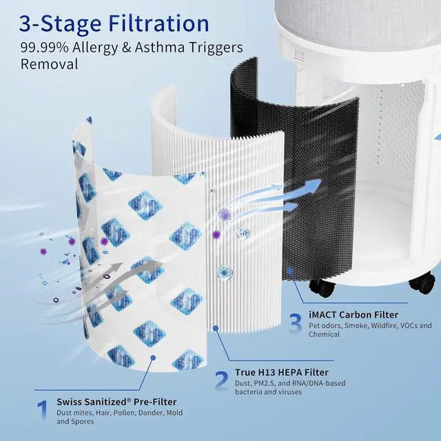 Alt view image 3 of 7 - Genuine CleanForce AllerSync MaxPure H13 True HEPA Sanitized Air Filter for Rainbow Series, filters Dust, Somke, Pollen, Lint, Allergens, Pet Hair Dander and Odors