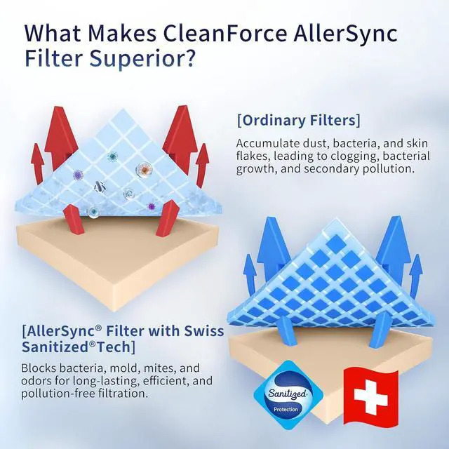 Alt view image 6 of 7 - Genuine CleanForce AllerSync MaxPure H13 True HEPA Sanitized Air Filter for Rainbow Series, filters Dust, Somke, Pollen, Lint, Allergens, Pet Hair Dander and Odors