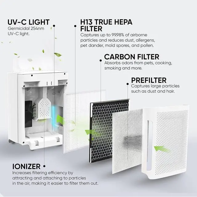 Alt view image 2 of 7 - Air Purifier for Bedroom - Perfect Air Purifier for Dorm Room - Air Filter for Pets & Baby Room - 5-in-1 H13 TRUE HEPA Filter/Ionizer/Carbon/Prefilter/UV Light - InvisiClean Mini Aura
