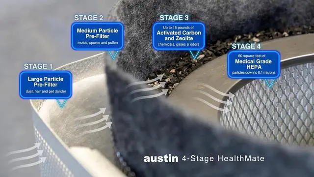 Alt view image 3 of 7 - Austin Air Healthmate Replacement Filter, White  Zeolite, Air Filters for Home, and Carbon Filter Replacement for Superior Air Quality, Model FR400