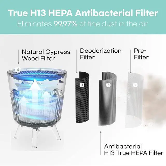 Alt view image 6 of 7 - M-002W True HEPA 13 Filter Air Purifier for Home, Bedroom with Deodorization Filter, Quiet Auto Sleep Mode, 99.97% Pollen, Smoke, Office and Bedroom, Pets, Made in Korea - White