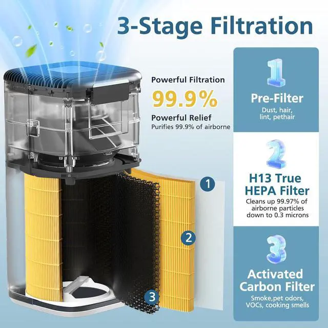 Alt view image 3 of 7 - 2-Pack P200S/P200 Pro Pet Care Filter for WELOV P200S/P200 Pro Air Purifier, 3-in-1 HEPA and High-Efficiency Activated Carbon Filter for Pet Hair, Dander, Pollen, Dust, Pet Odor