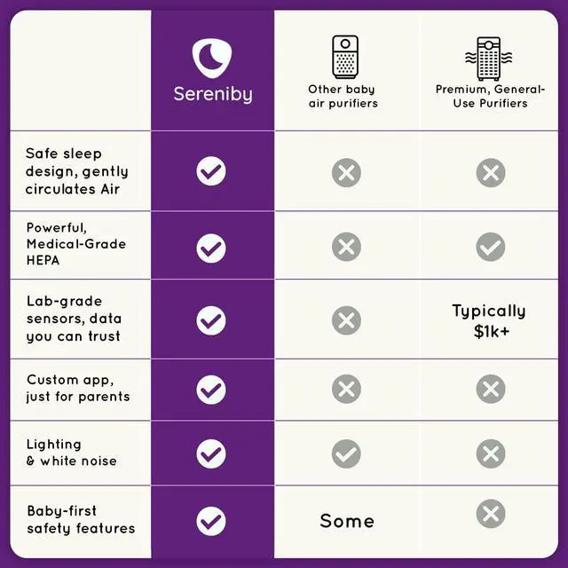 Alt view image 7 of 7 - Air Purifier for Baby | Proprietary Safe-Sleep Design | Medical-Grade HEPA Filtration | Laser-Accurate Air Quality & Temp Sensors | Smart Parent-Approved Features