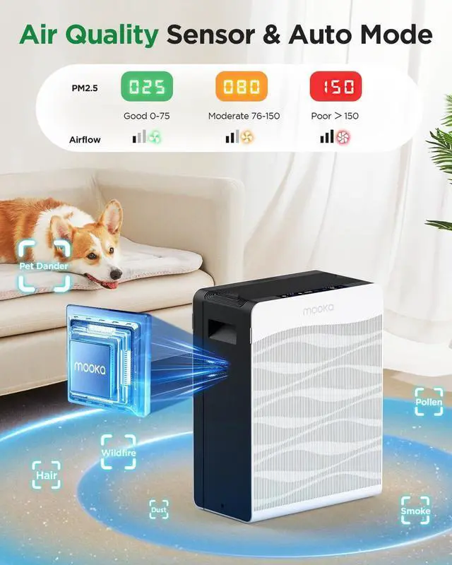Alt view image 4 of 7 - Air Purifier for Home Large Room 2800 Ft², MOOKA Double-Sided Air Purifiers for Home Pets with Washable Filters, PM 2.5 Air Quality Monitor, Air Filter Cleaner for Bedroom, Dorm Room, Office, C300