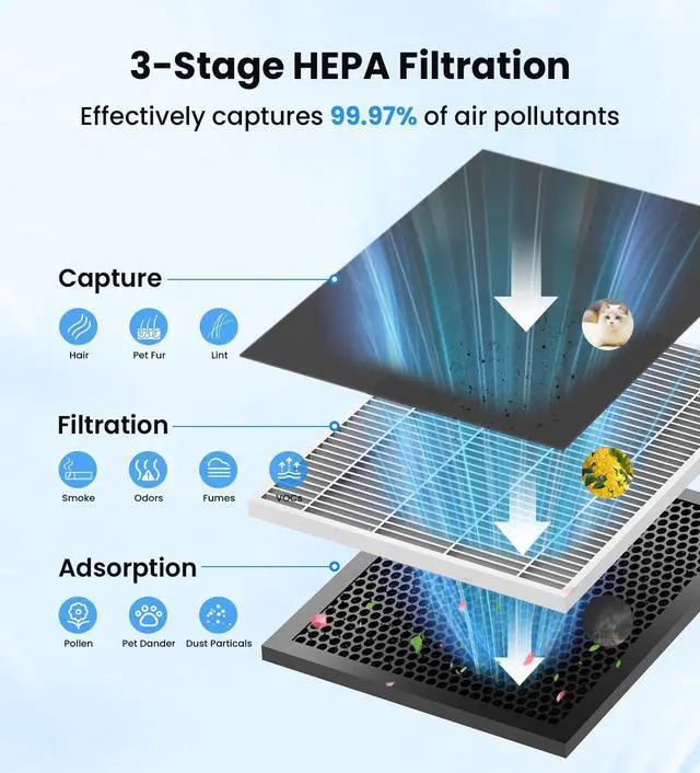 Alt view image 2 of 7 - VEWIOR Air Purifiers for Home Large Room Up to 3000Sq.ft, H13 HEPA Filter Air Purifier for Bedroom with PM2.5 Display Air Quality Sensor, Sleep Mode, Timer, Air Cleaner for Smoker