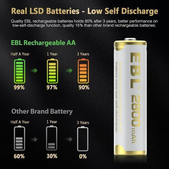 Alt view image 4 of 7 - EBL AA Rechargeable Batteries 2800mAh Ni-MH Double A Batteries 8 Counts New Series