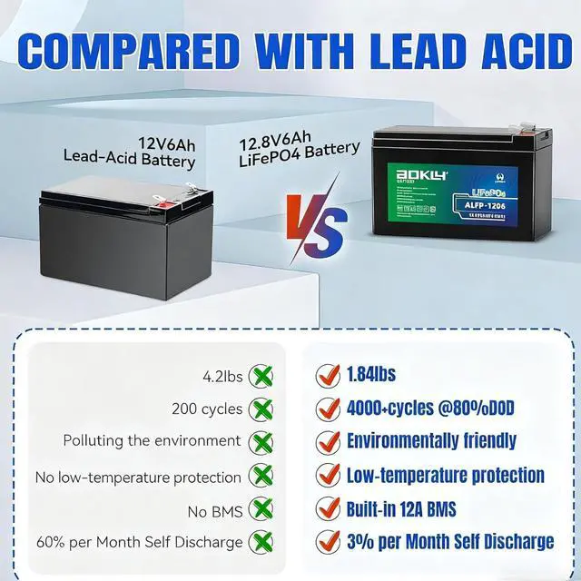Alt view image 3 of 7 - 6Ah 12V LiFePO4 Battery 4000+ Deep Cycle Lithium Battery with 6A BMS Maintenance Free Rechargeable Backup Power for UPS Fire Alarm, Power Wheels, Fish Finder and RV, 2 Pack