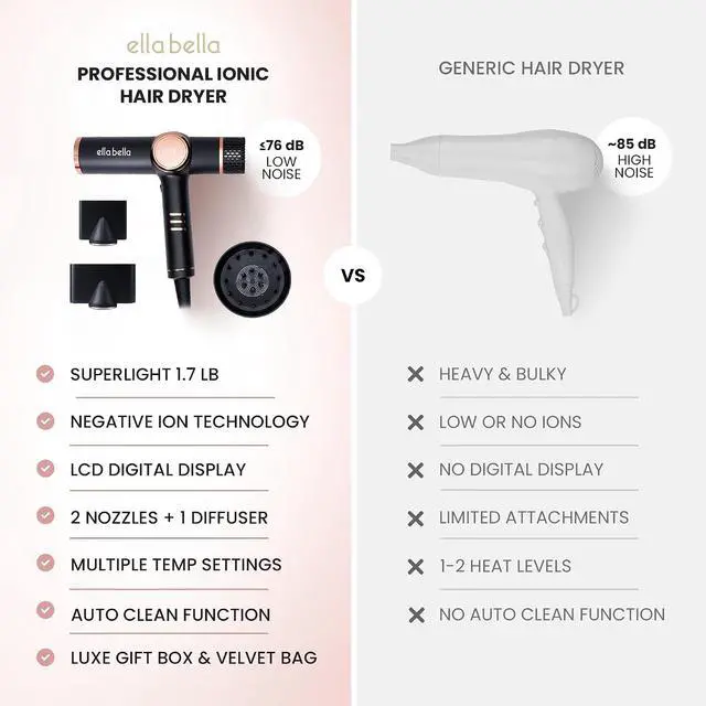 Alt view image 5 of 7 - ELLA BELLA® Ionic Hair Dryer with Diffuser - Negative Ion Blow Dryer, Quiet
