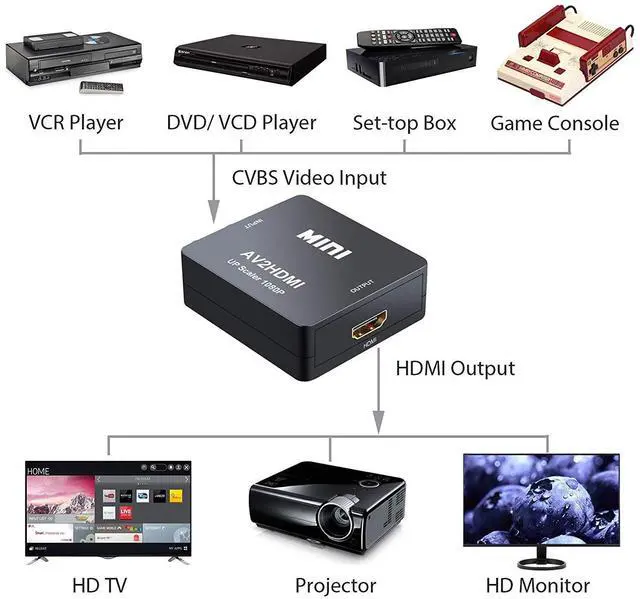 Alt view image 5 of 7 - RCA to HDMI Converter, AV to HDMI Converter Adapter, CYSINGC Mini Composite CVBS Video Audio Converter Adapter for Camera DVD VHS VCR STB PSP Xbox PS2 WII to New HDTV Monitor or Projector (Black)