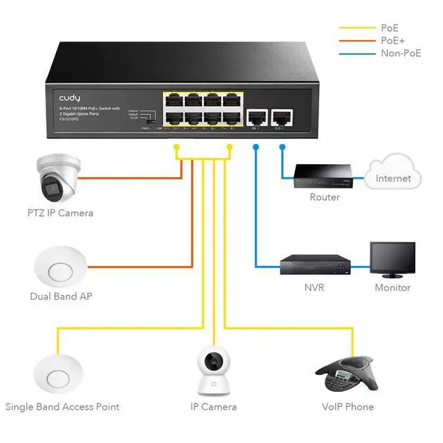 Alt view image 6 of 7 - forCudy 8 Port PoE+ Switch with 2 Gigabit Uplink Ports 120W 8 10/100Mbps PoE+@120W Extend/VLAN Mode 802.3af/at Standard Fanless Watchdog Plug and Play FS1010PG