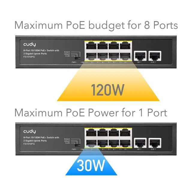 Alt view image 3 of 7 - forCudy 8 Port PoE+ Switch with 2 Gigabit Uplink Ports 120W 8 10/100Mbps PoE+@120W Extend/VLAN Mode 802.3af/at Standard Fanless Watchdog Plug and Play FS1010PG