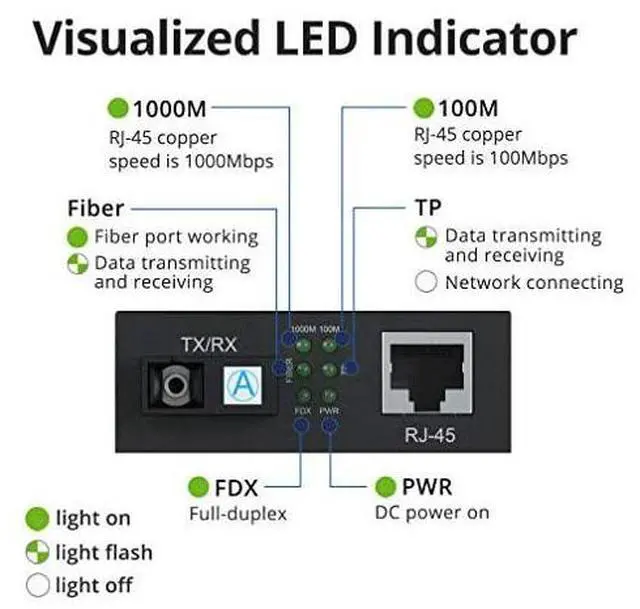 Alt view image 4 of 7 - FOR-Pir of Gigbit Ethernet Bidi MediConverter Single SC Fiber Connector singlemode 1310nm 20km