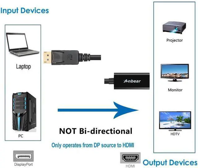 Alt view image 3 of 7 - Display Port to HDMI Adapter Displayport to HDMI Cable(Male to Female) for DisplayPort Enabled Desktops and Laptops Connect to HDMI Displays (1PACK)