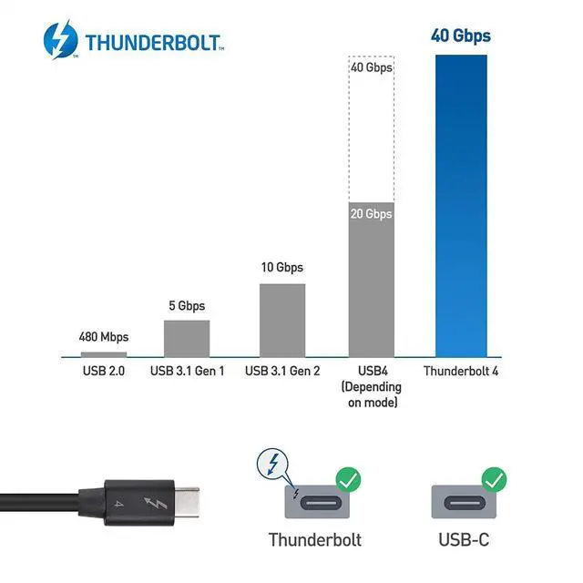 Alt view image 4 of 7 - [Intel Certified] 40Gbps USB4 Thunderbolt 4 Cable 3.3ft with 8K Video and 100W Charging - 1m - Backwards Compatible with Thunderbolt 3 Cable and USB-C